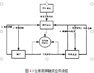 供应链金融学位论文,仓单质押学位论文,区块链学位论文