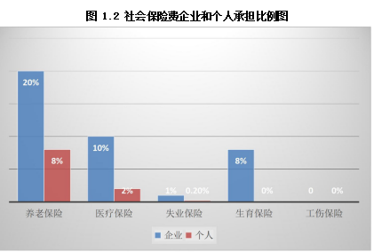 社保入税学位论文,用工模式学位论文,酒店企业学位论文