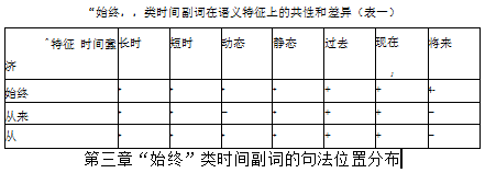 “始终”类时间副词学位论文,极性敏感特征学位论文,梯级模型理论学位论文