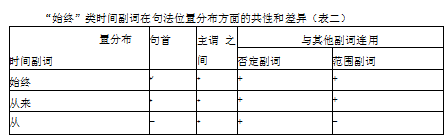 “始终”类时间副词学位论文,极性敏感特征学位论文,梯级模型理论学位论文