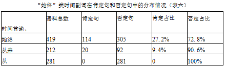 “始终”类时间副词学位论文,极性敏感特征学位论文,梯级模型理论学位论文