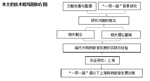 一带一路学位论文,购物旅游学位论文