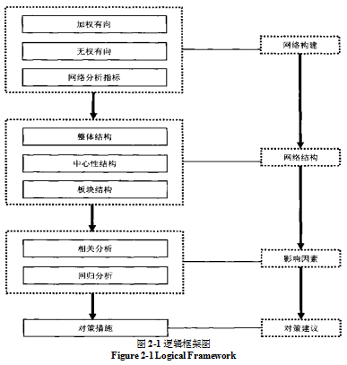 贸易整体网络学位论文,块模型学位论文