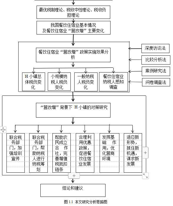 “营改增” 餐饮住宿业学位论文