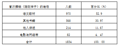 《骆驼祥子》学位论文