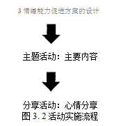 4-5岁幼儿情绪能力促进方案本科论文范文提纲