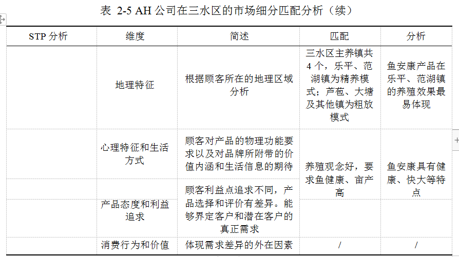 AH公司鱼安康营销案例研究学位论文