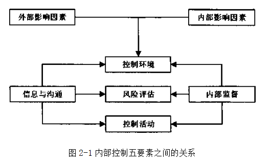 AH公司内部控制风险评估学位论文