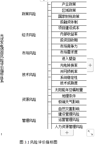 光伏发电项目风险的发生概率及造成的影响学位论文