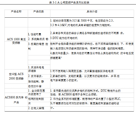 A公司变频产品的4P营销策略进行研究学位论文