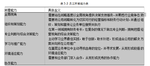 A公司在业务管理绩效管理人员管理以及风险预算学位论