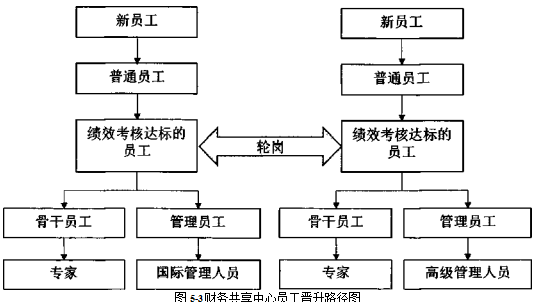 A公司在业务管理绩效管理人员管理以及风险预算学位论文