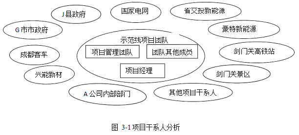 新能源项目管理人力资源管理纯电动公交车学位论文