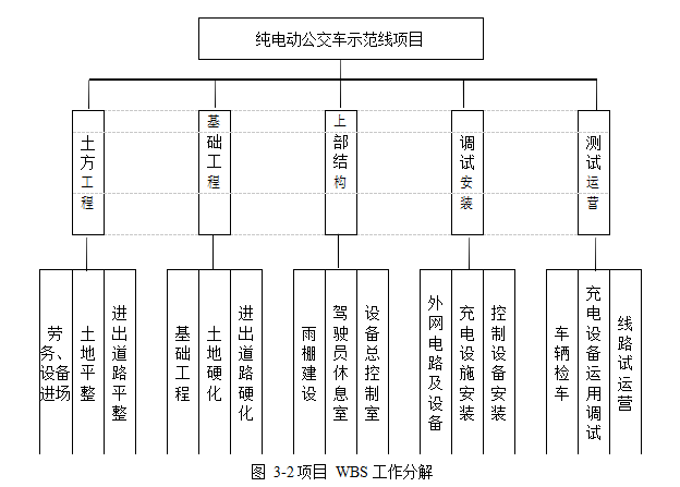 新能源项目管理人力资源管理纯电动公交车学位论文