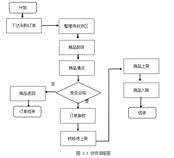 A公司南京配送中心的仓储管理水平学位论文