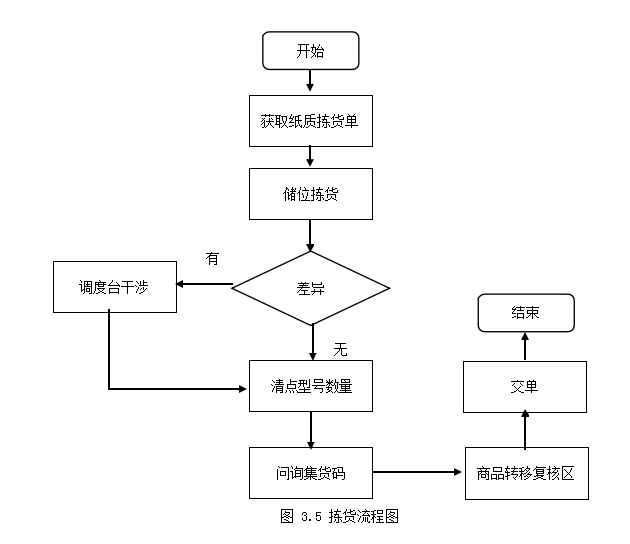 A公司南京配送中心的仓储管理水平学位论文