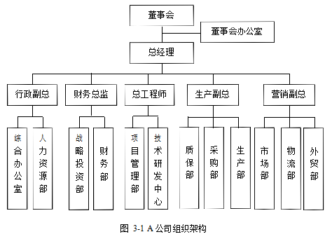 A公司战略风险风险管理学位论文