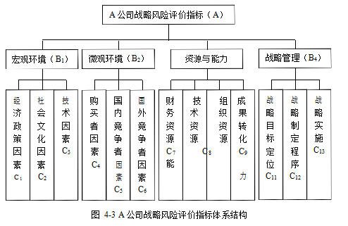 A公司战略风险风险管理学位论文