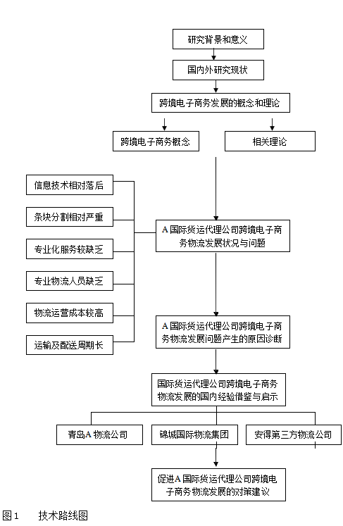 A国际货运代理公司跨境电子商务物流业务的可持续发展学位论文