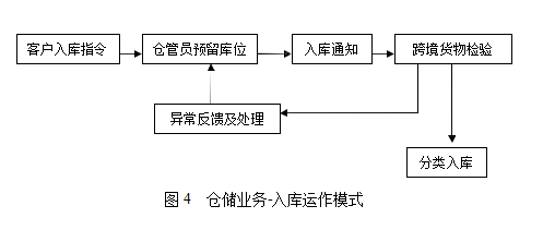 A国际货运代理公司跨境电子商务物流业务的可持续发展学位论文