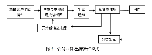 A国际货运代理公司跨境电子商务物流业务的可持续发展学位论文