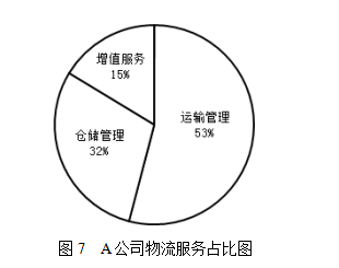 A国际货运代理公司跨境电子商务物流业务的可持续发展学位论文