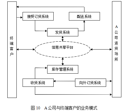 A国际货运代理公司跨境电子商务物流业务的可持续发展学位论文