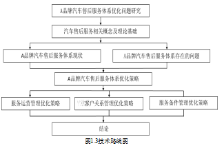 汽车售后服务论文,管理体系论文,服务营销论文,客户关系论文