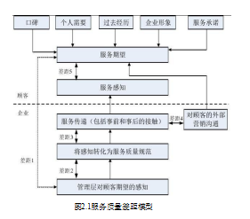 汽车售后服务论文,管理体系论文,服务营销论文,客户关系论文