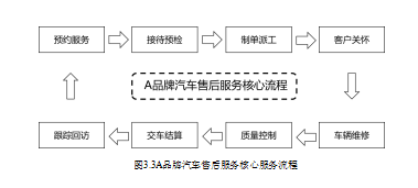 汽车售后服务论文,管理体系论文,服务营销论文,客户关系论文