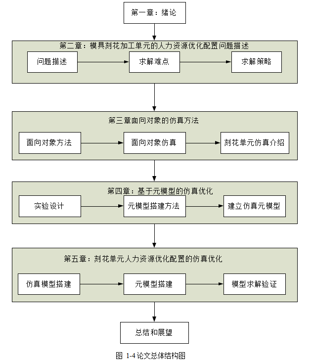 刻花单元l论文；资源优化论文；实验设计论文；多元回归论文