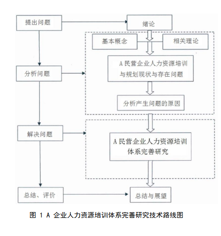 人力资源培训论文；培训体系论文；培训评估论文；培训需求论文