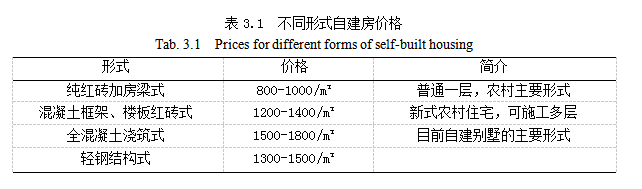 市场营销战略论文；轻钢结构房屋论文；农村市场论文