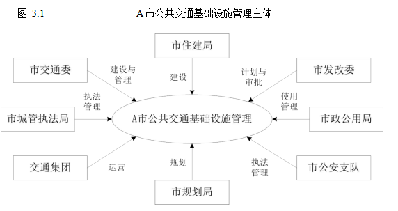 城市公共交通论文；基础设施论文；管理模式论文