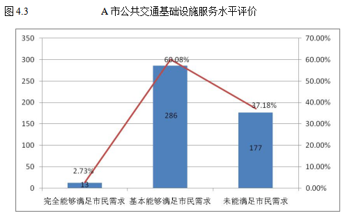 城市公共交通论文；基础设施论文；管理模式论文