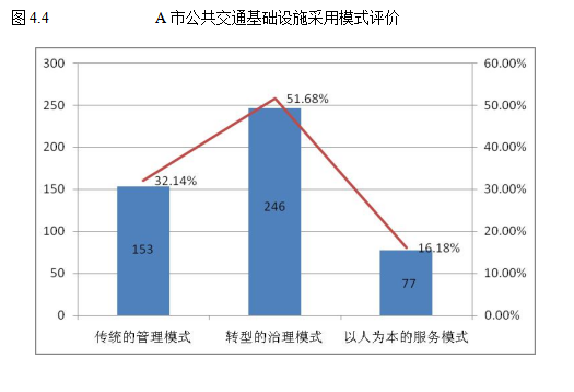 城市公共交通论文；基础设施论文；管理模式论文