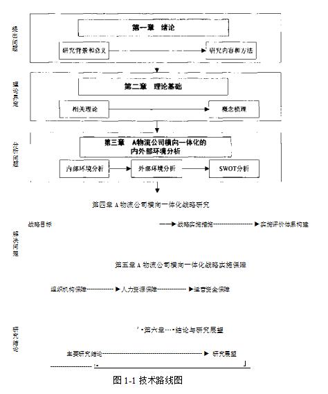 A物流公司论文,横向一体化论文,战略论文