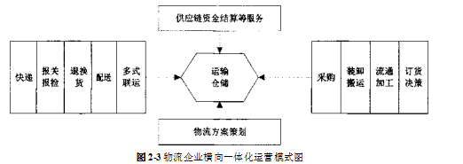 A物流公司论文,横向一体化论文,战略论文