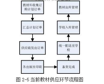 教材供应管理论文,订单精准化论文,微信小程序论文,零库存论文