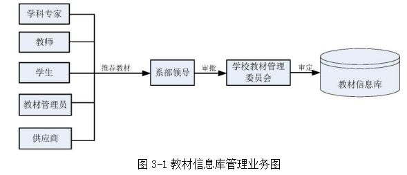 教材供应管理论文,订单精准化论文,微信小程序论文,零库存论文