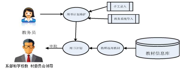 教材供应管理论文,订单精准化论文,微信小程序论文,零库存论文