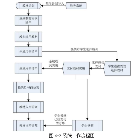 教材供应管理论文,订单精准化论文,微信小程序论文,零库存论文