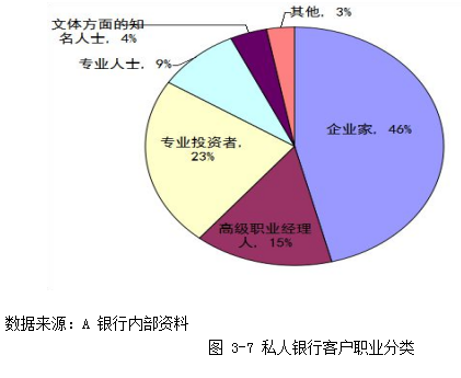 A银行内蒙古私人银行高净值人士营销策略论文