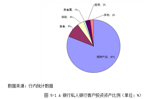 A银行内蒙古私人银行高净值人士营销策略论文