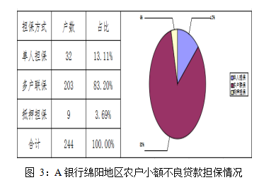银行贷款论文,农户小额贷款论文,农村地区论文,风险管理论文