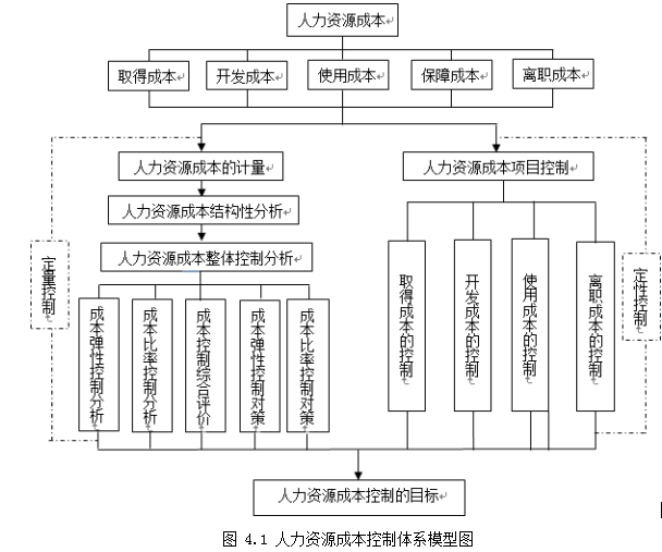 人力资源成本论文,成本控制论文,弹性控制论文,比率控制论文