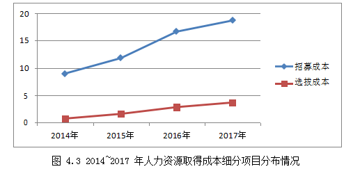 人力资源成本论文,成本控制论文,弹性控制论文,比率控制论文