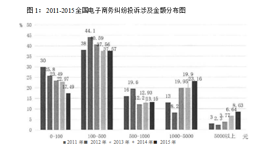 B2C电子商务论文,纠纷解决论文,ODR论文,在线调解目录论文