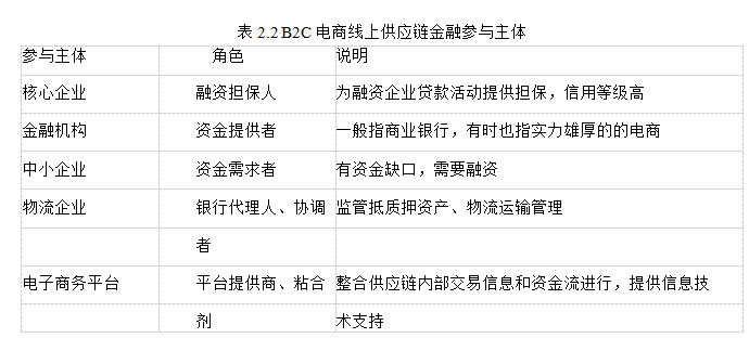 B2C电子商务论文,线上供应链金融论文,Logistic模型论文,信用风险论文