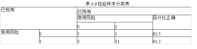 B2C电子商务论文,线上供应链金融论文,Logistic模型论文,信用风险论文